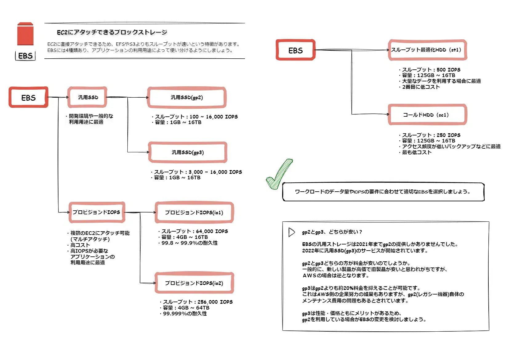 EBSボリュームタイプの比較表と選定フローチャート