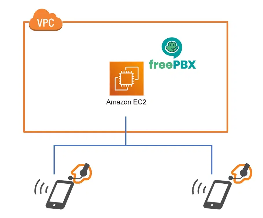 FreePBX内線アカウントとソフトフォン接続のイメージ