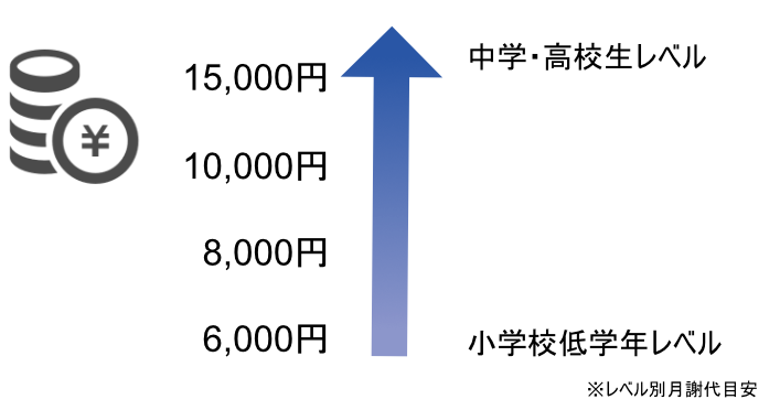 レベル別月謝料金目安