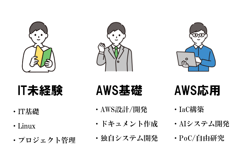 aws オーダーメイドカリキュラム